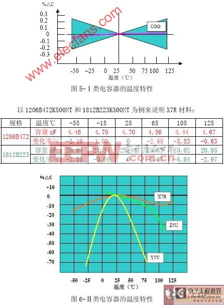 片式電容器的一般VT電容電性能及參數(shù)介紹