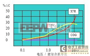 片式電容器的一般VT電容電性能及參數(shù)介紹