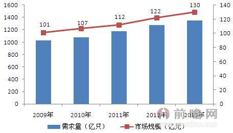 
圖表：2009-2013年中國(guó)鋁電解電容器需求與市場(chǎng)局限（單元：億只，億元）
資料來(lái)歷：前瞻財(cái)富研究院整理  