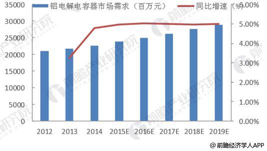 鋁電解電容器市場空間遼闊 下游行業(yè)成長迅速