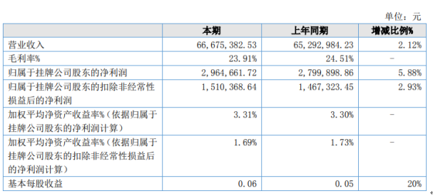 綠寶石2020年上半年凈利296.47萬(wàn)增長(zhǎng)電解電容5.88%高壓高容量固態(tài)電容器市場(chǎng)份額陸續(xù)增大