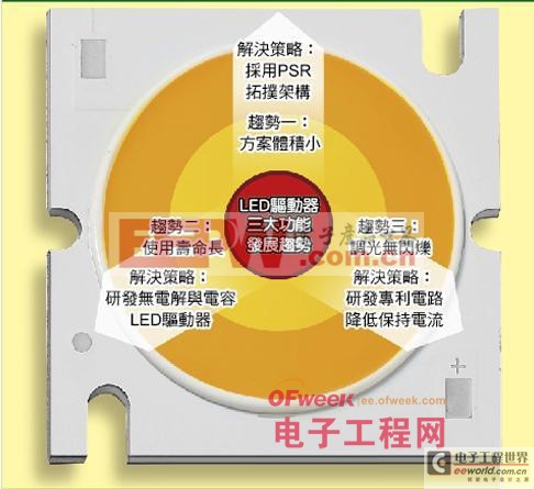 理會(huì)無閃爍、無電解電容的LED驅(qū)動(dòng)方案 