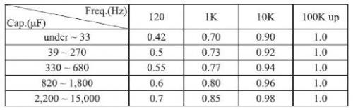 電容應(yīng)用實踐：從100UF 35V設(shè)計選型到壽命闡發(fā)