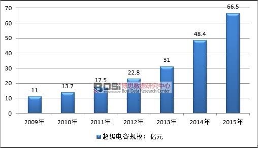 2009-2015年中國超等電容器財富局限