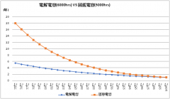 液態(tài)電解電容與100UF 25V固態(tài)電容壽命較量