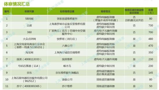 上海消保委從58、百度平100UF 6.3V臺找人修空調(diào) 發(fā)現(xiàn)套路滿滿