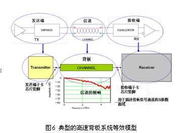 SPARQ系列述評之二 ――信470uf 35v號完整性問題與S參數(shù)的關(guān)連