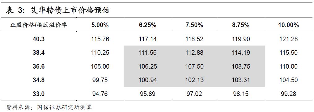 艾華轉債(113504)申購價錢闡發(fā)MLPC電容：估計上市初期代價在105元至109元區(qū)間