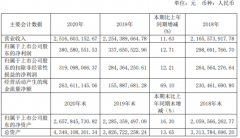 艾華團(tuán)體2020年凈利增長(zhǎng)220UF 25V12.71%董事長(zhǎng)艾立華薪酬48萬